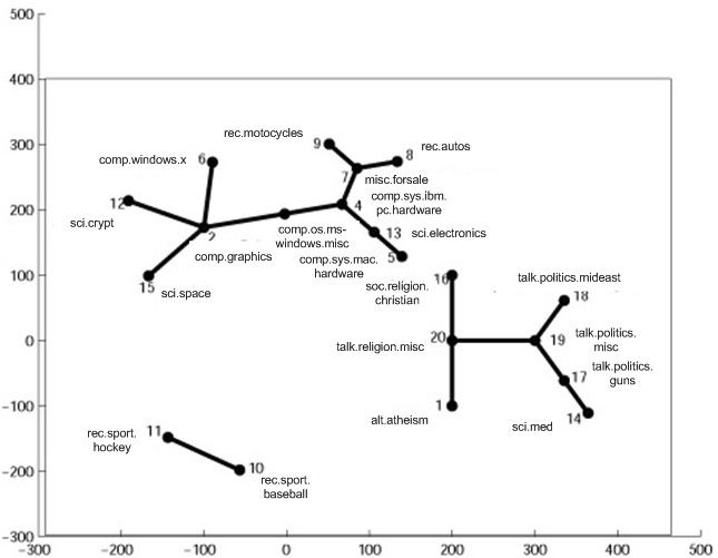 figure/silaghi_newsgroup_categories_map